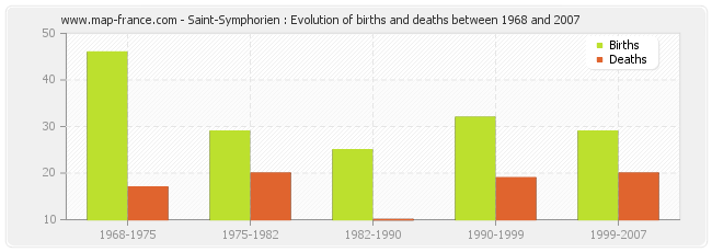 Saint-Symphorien : Evolution of births and deaths between 1968 and 2007