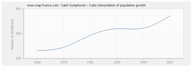 Saint-Symphorien : Cubic interpolation of population growth
