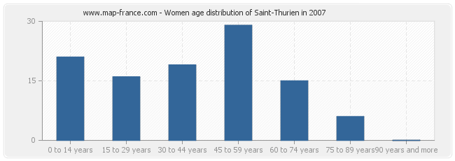 Women age distribution of Saint-Thurien in 2007