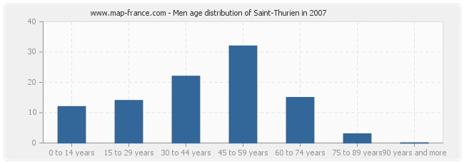 Men age distribution of Saint-Thurien in 2007