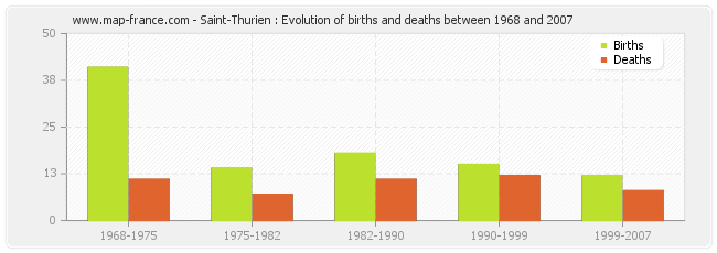 Saint-Thurien : Evolution of births and deaths between 1968 and 2007