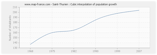Saint-Thurien : Cubic interpolation of population growth