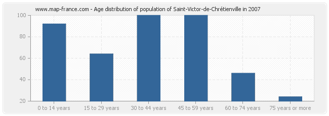 Age distribution of population of Saint-Victor-de-Chrétienville in 2007