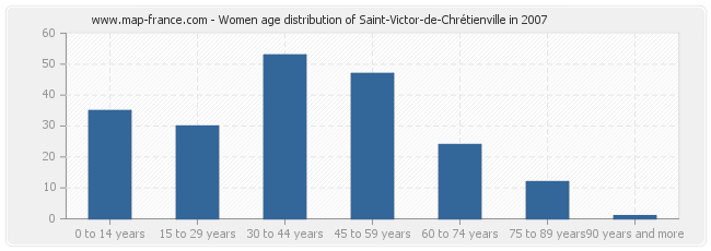 Women age distribution of Saint-Victor-de-Chrétienville in 2007