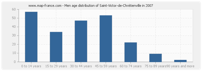 Men age distribution of Saint-Victor-de-Chrétienville in 2007