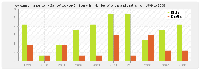 Saint-Victor-de-Chrétienville : Number of births and deaths from 1999 to 2008
