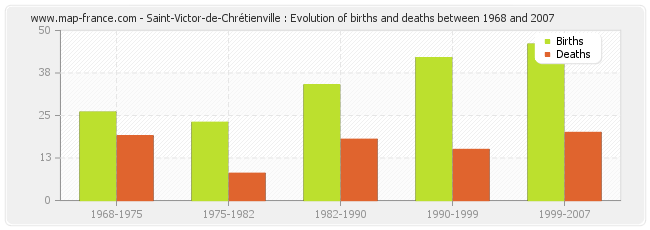 Saint-Victor-de-Chrétienville : Evolution of births and deaths between 1968 and 2007