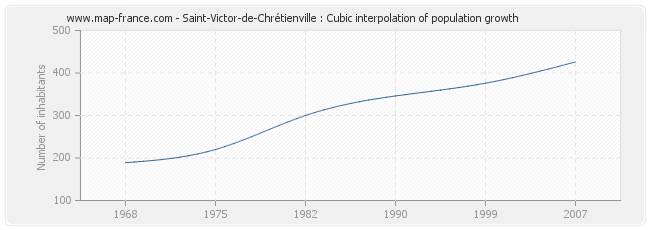 Saint-Victor-de-Chrétienville : Cubic interpolation of population growth