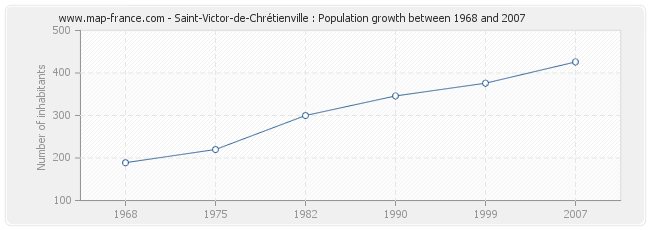 Population Saint-Victor-de-Chrétienville