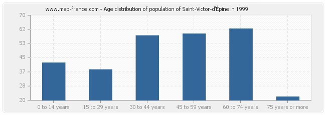Age distribution of population of Saint-Victor-d'Épine in 1999