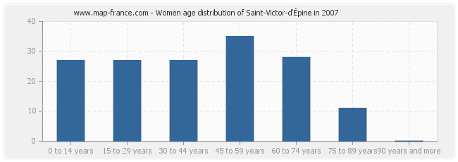 Women age distribution of Saint-Victor-d'Épine in 2007
