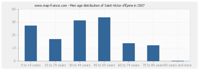 Men age distribution of Saint-Victor-d'Épine in 2007