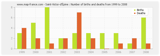 Saint-Victor-d'Épine : Number of births and deaths from 1999 to 2008