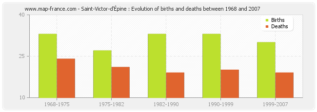 Saint-Victor-d'Épine : Evolution of births and deaths between 1968 and 2007