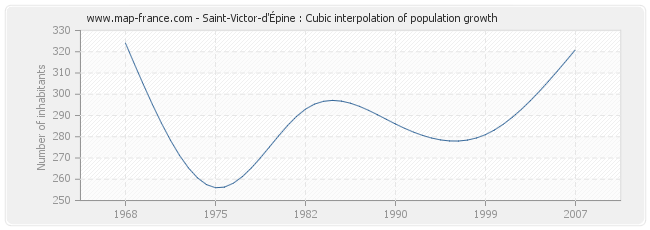 Saint-Victor-d'Épine : Cubic interpolation of population growth