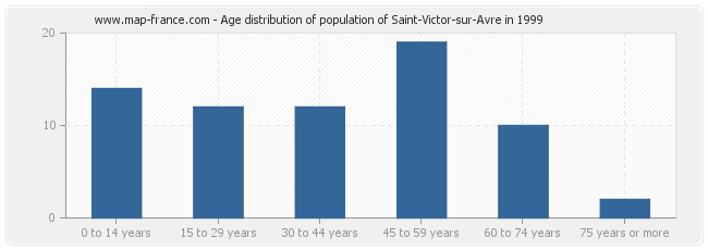 Age distribution of population of Saint-Victor-sur-Avre in 1999