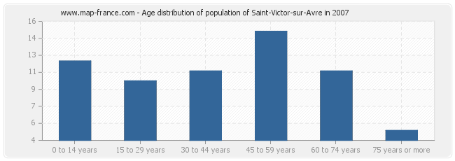 Age distribution of population of Saint-Victor-sur-Avre in 2007