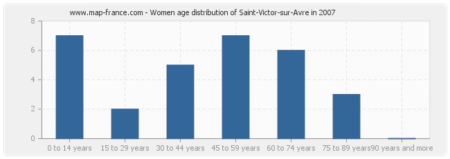 Women age distribution of Saint-Victor-sur-Avre in 2007