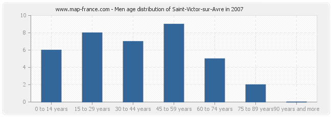 Men age distribution of Saint-Victor-sur-Avre in 2007