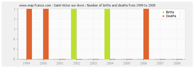 Saint-Victor-sur-Avre : Number of births and deaths from 1999 to 2008