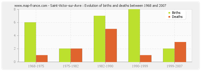 Saint-Victor-sur-Avre : Evolution of births and deaths between 1968 and 2007