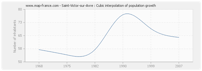 Saint-Victor-sur-Avre : Cubic interpolation of population growth