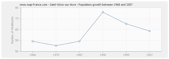 Population Saint-Victor-sur-Avre