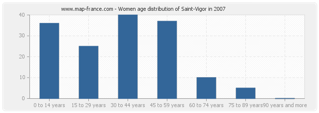 Women age distribution of Saint-Vigor in 2007