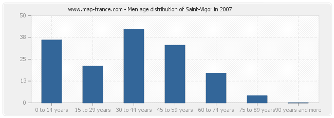 Men age distribution of Saint-Vigor in 2007