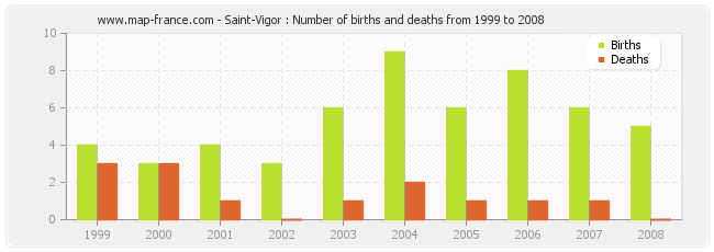 Saint-Vigor : Number of births and deaths from 1999 to 2008