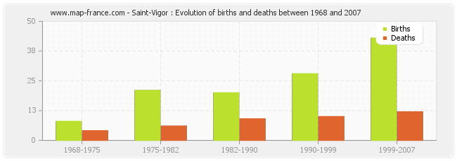 Saint-Vigor : Evolution of births and deaths between 1968 and 2007