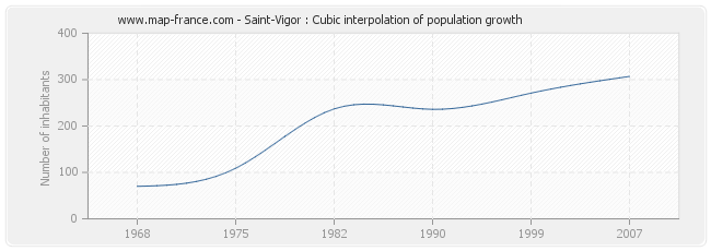 Saint-Vigor : Cubic interpolation of population growth