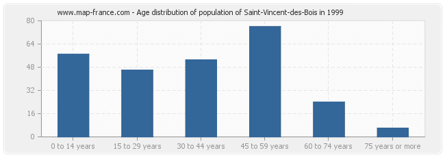 Age distribution of population of Saint-Vincent-des-Bois in 1999