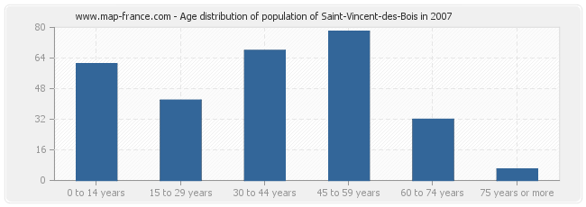 Age distribution of population of Saint-Vincent-des-Bois in 2007