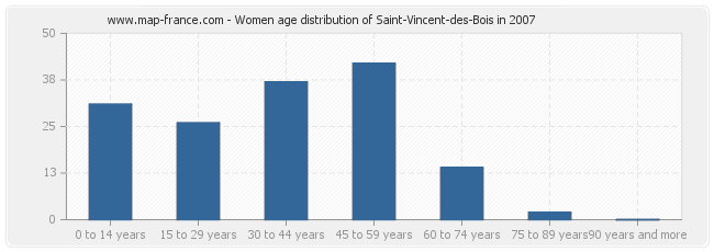 Women age distribution of Saint-Vincent-des-Bois in 2007