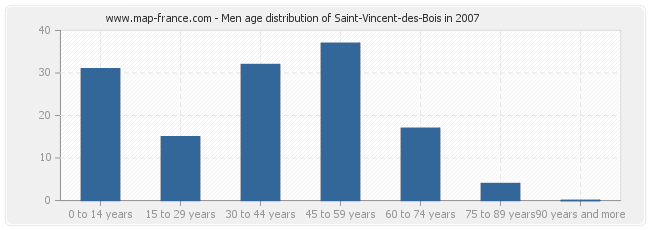 Men age distribution of Saint-Vincent-des-Bois in 2007