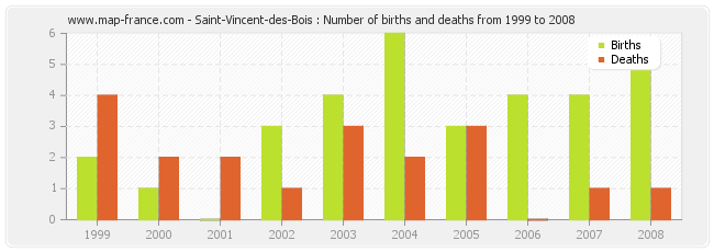 Saint-Vincent-des-Bois : Number of births and deaths from 1999 to 2008