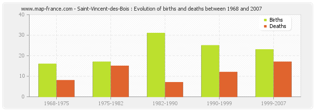 Saint-Vincent-des-Bois : Evolution of births and deaths between 1968 and 2007