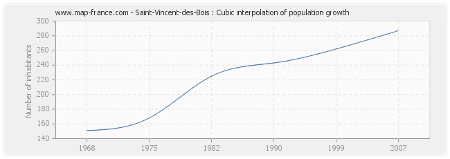 Saint-Vincent-des-Bois : Cubic interpolation of population growth