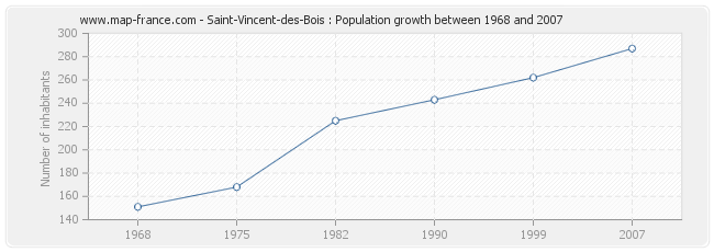 Population Saint-Vincent-des-Bois
