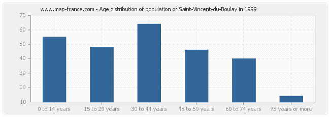 Age distribution of population of Saint-Vincent-du-Boulay in 1999