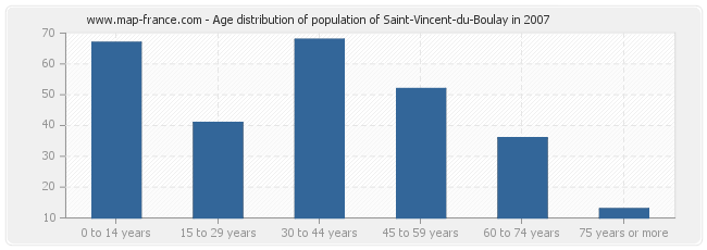 Age distribution of population of Saint-Vincent-du-Boulay in 2007