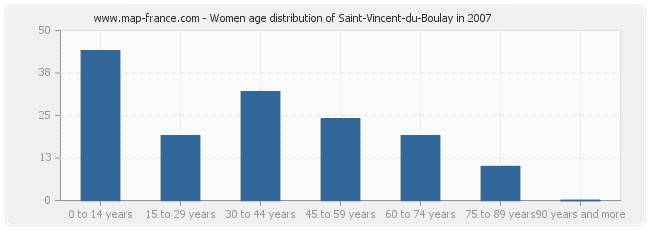 Women age distribution of Saint-Vincent-du-Boulay in 2007