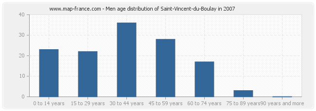 Men age distribution of Saint-Vincent-du-Boulay in 2007