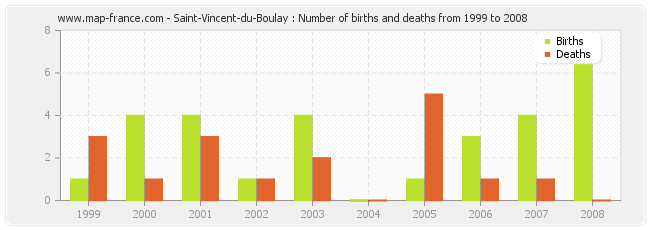 Saint-Vincent-du-Boulay : Number of births and deaths from 1999 to 2008