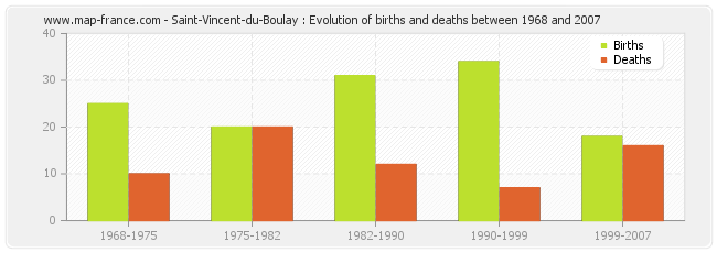 Saint-Vincent-du-Boulay : Evolution of births and deaths between 1968 and 2007