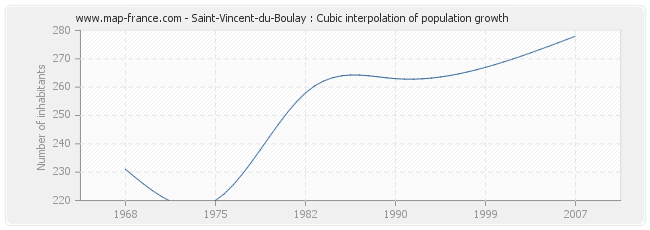 Saint-Vincent-du-Boulay : Cubic interpolation of population growth
