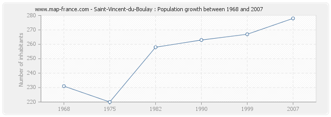 Population Saint-Vincent-du-Boulay