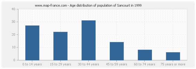 Age distribution of population of Sancourt in 1999