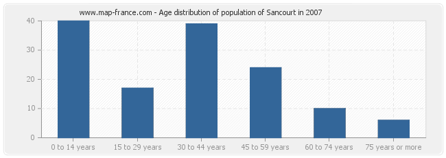 Age distribution of population of Sancourt in 2007